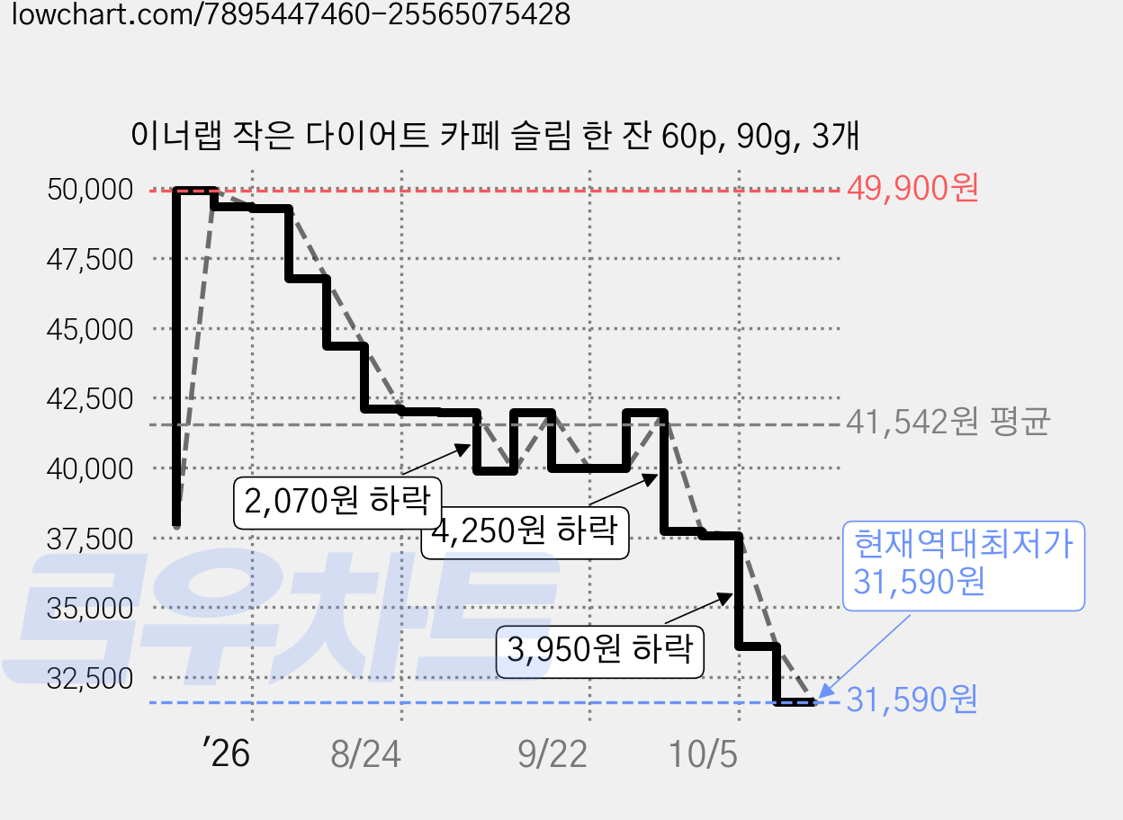 이너랩 작은 다이어트 카페 슬림 한 잔 60p, 90g, 3개 가격 변동 차트, 현재가 31,590원, 역대최저가