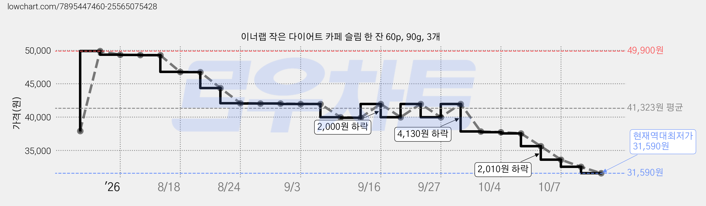 이너랩 작은 다이어트 카페 슬림 한 잔 60p, 90g, 3개 가격 변동 차트, 현재가 31,590원, 역대최저가