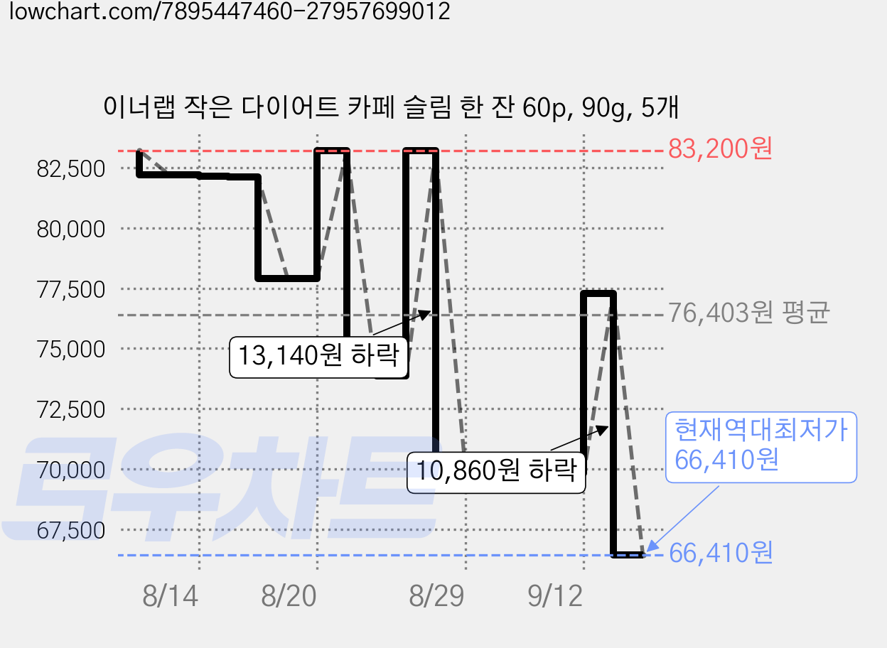 이너랩 작은 다이어트 카페 슬림 한 잔 60p, 90g, 5개 가격 변동 차트, 현재가 66,410원, 역대최저가