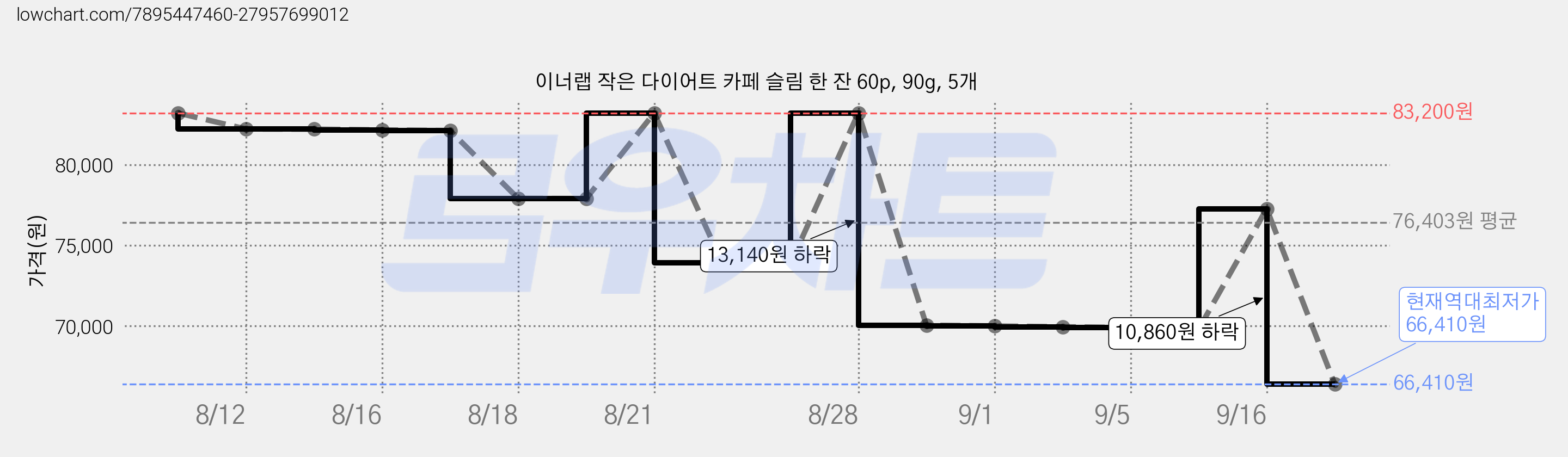 이너랩 작은 다이어트 카페 슬림 한 잔 60p, 90g, 5개 가격 변동 차트, 현재가 66,410원, 역대최저가