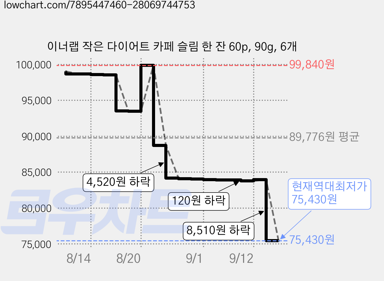 이너랩 작은 다이어트 카페 슬림 한 잔 60p, 90g, 6개 가격 변동 차트, 현재가 75,430원, 역대최저가