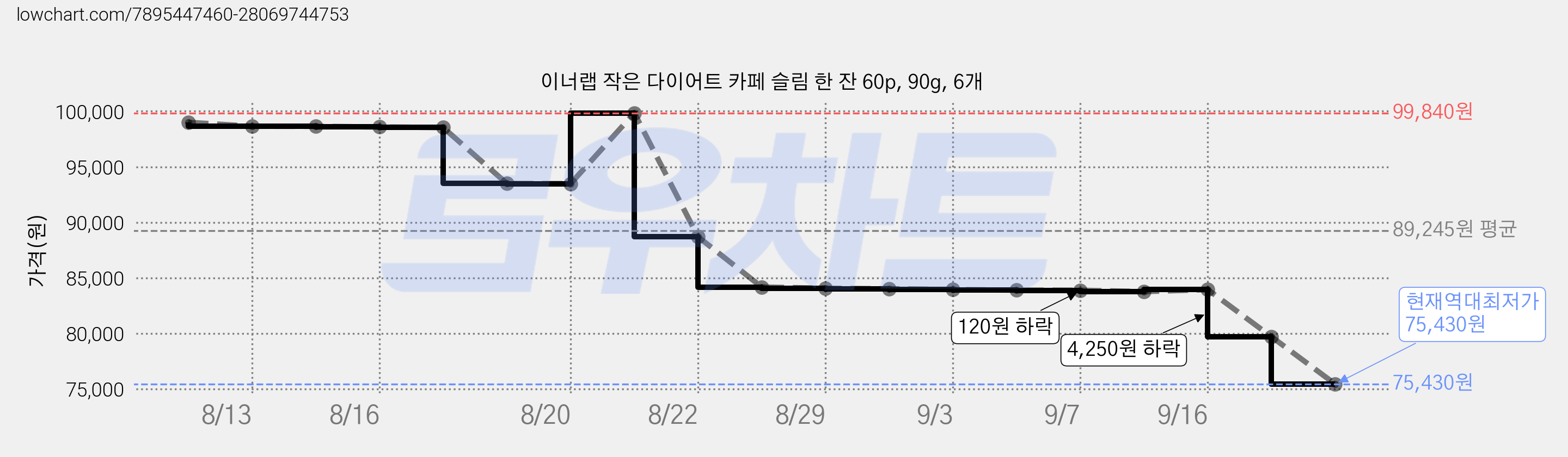 이너랩 작은 다이어트 카페 슬림 한 잔 60p, 90g, 6개 가격 변동 차트, 현재가 75,430원, 역대최저가