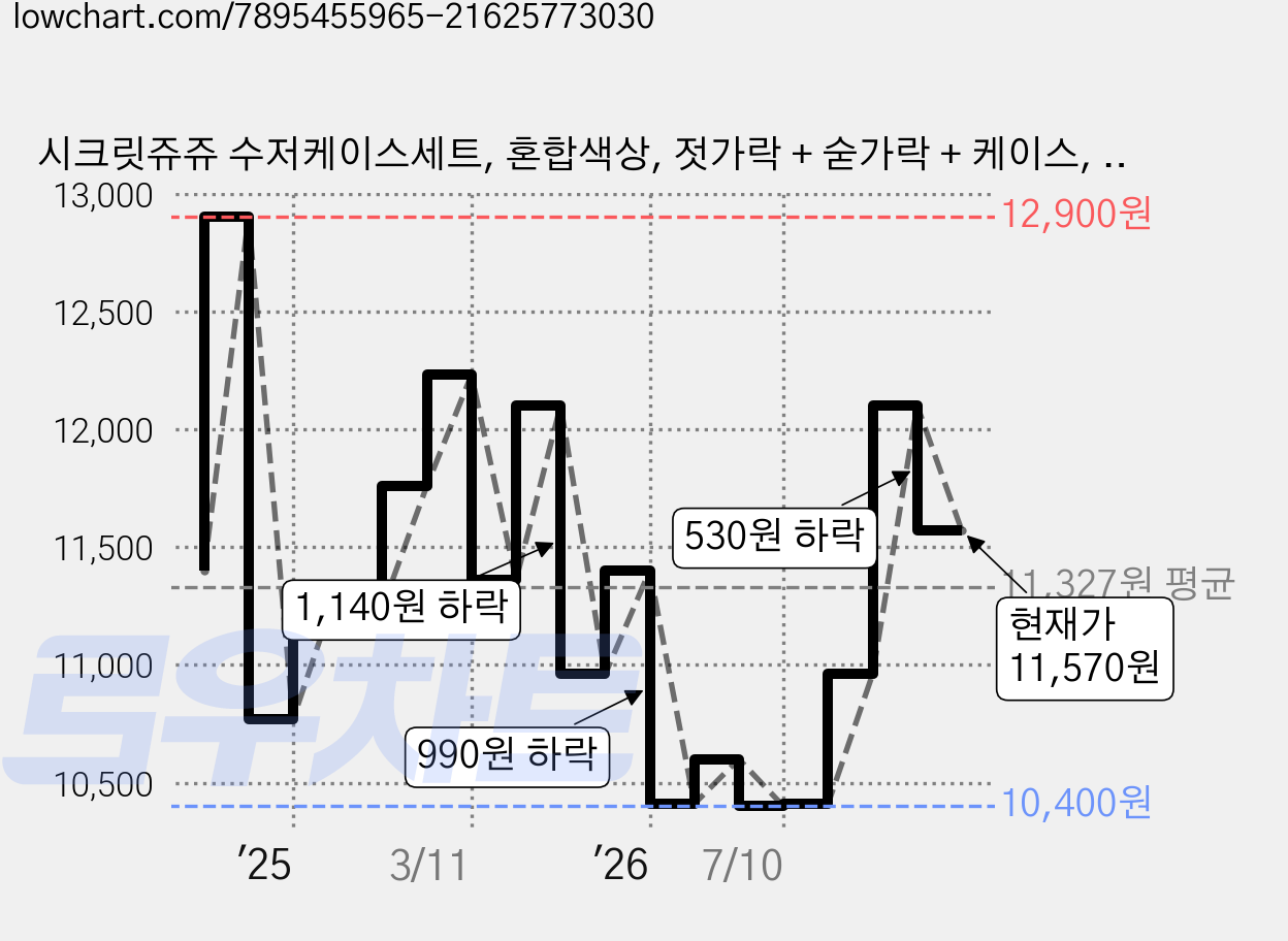 시크릿쥬쥬 수저케이스세트, 혼합색상, 젓가락 + 숟가락 + 케이스, 1세트 가격 변동 차트, 현재가 11,570원, 관측 최저가 7,800원