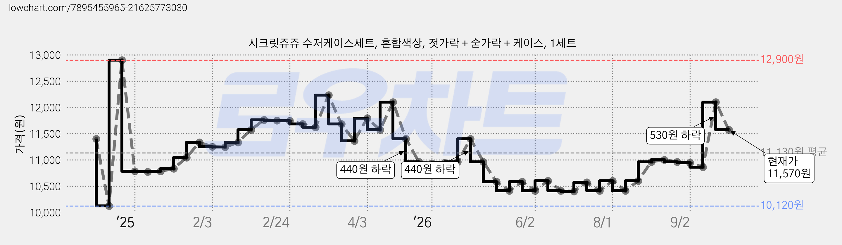시크릿쥬쥬 수저케이스세트, 혼합색상, 젓가락 + 숟가락 + 케이스, 1세트 가격 변동 차트, 현재가 11,570원, 관측 최저가 7,800원