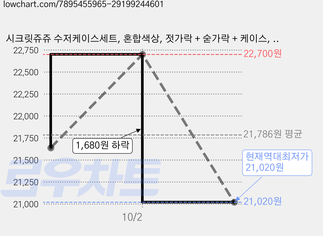 시크릿쥬쥬 수저케이스세트, 혼합색상, 젓가락 + 숟가락 + 케이스, 2세트 가격 변동 차트, 현재가 21,020원, 역대최저가