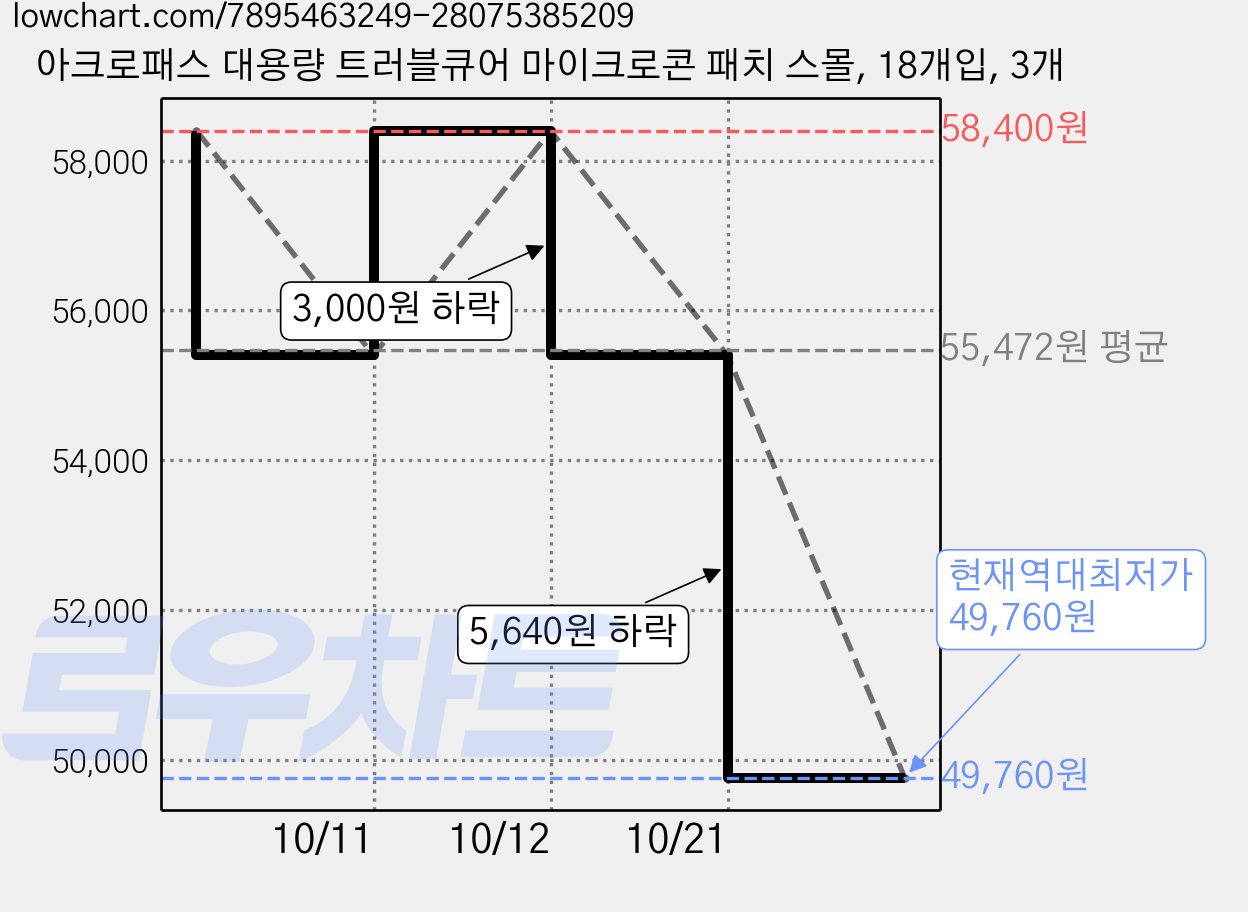 아크로패스 대용량 트러블큐어 마이크로콘 패치 스몰, 18개입, 3개 가격 변동 차트, 현재가 49,760원, 역대최저가