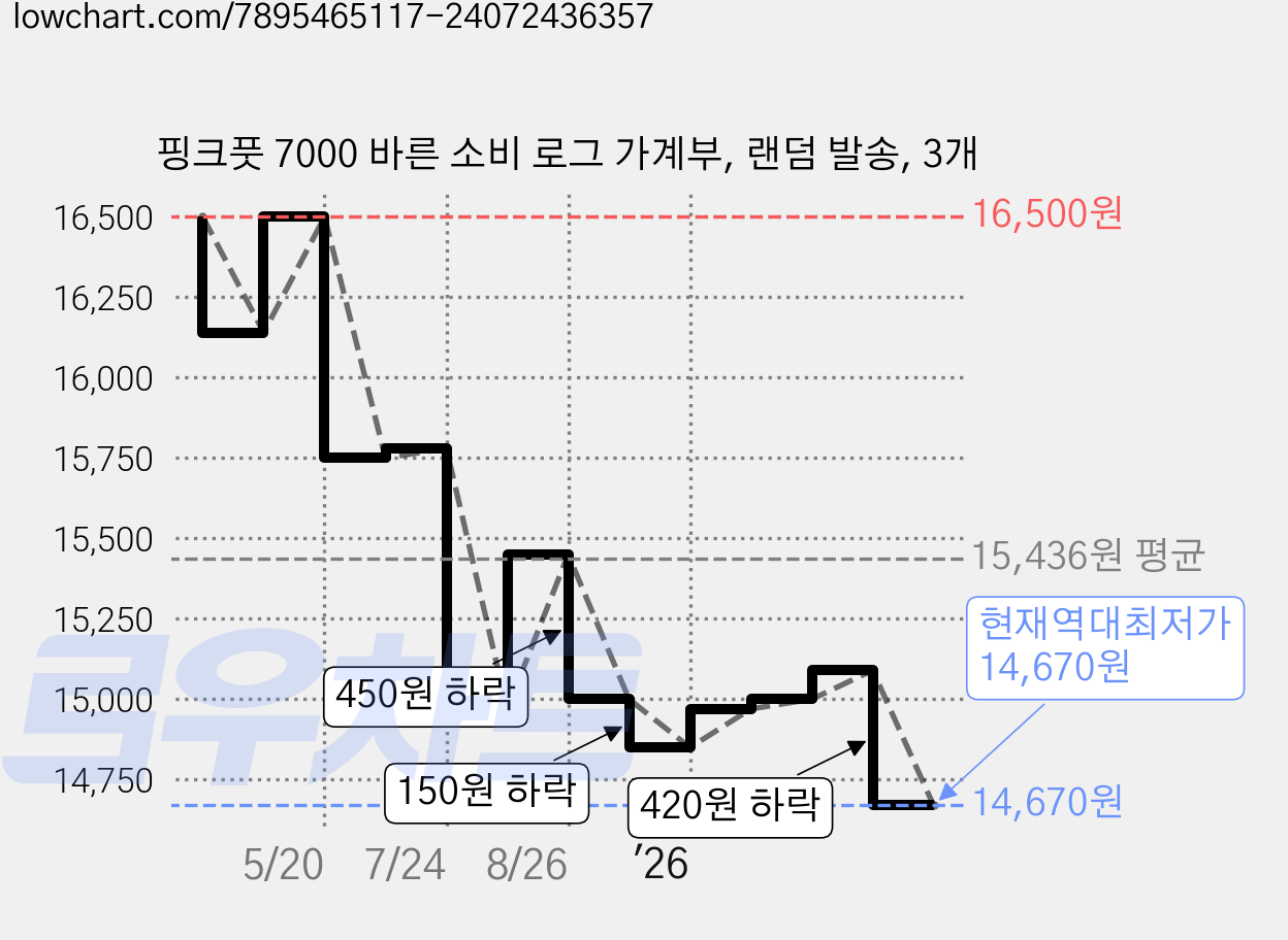 핑크풋 7000 바른 소비 로그 가계부, 랜덤 발송, 3개 가격 변동 차트, 현재가 14,670원, 역대최저가