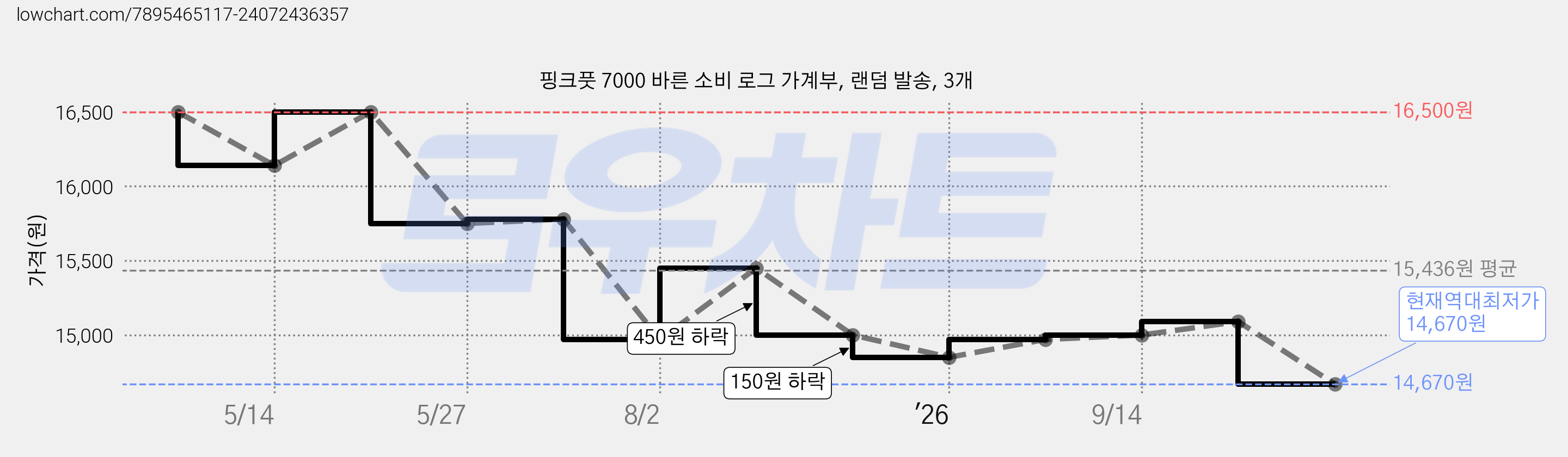 핑크풋 7000 바른 소비 로그 가계부, 랜덤 발송, 3개 가격 변동 차트, 현재가 14,670원, 역대최저가