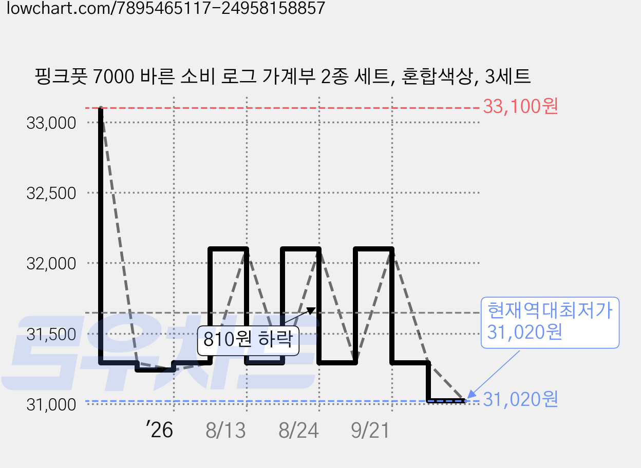 핑크풋 7000 바른 소비 로그 가계부 2종 세트, 혼합색상, 3세트 가격 변동 차트, 현재가 31,020원, 역대최저가
