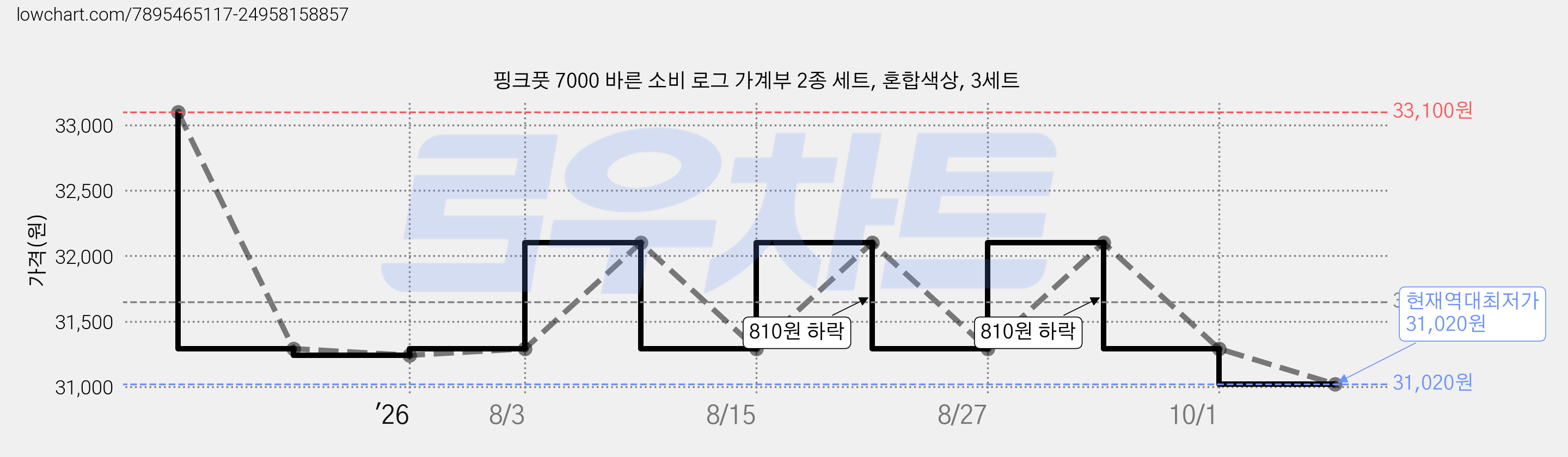 핑크풋 7000 바른 소비 로그 가계부 2종 세트, 혼합색상, 3세트 가격 변동 차트, 현재가 31,020원, 역대최저가
