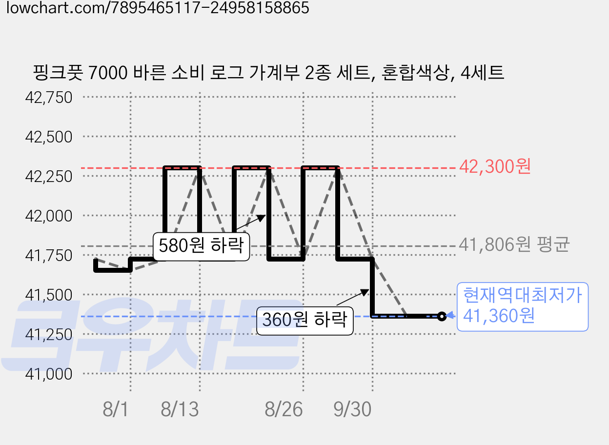핑크풋 7000 바른 소비 로그 가계부 2종 세트, 혼합색상, 4세트 가격 변동 차트, 현재가 41,360원, 역대최저가