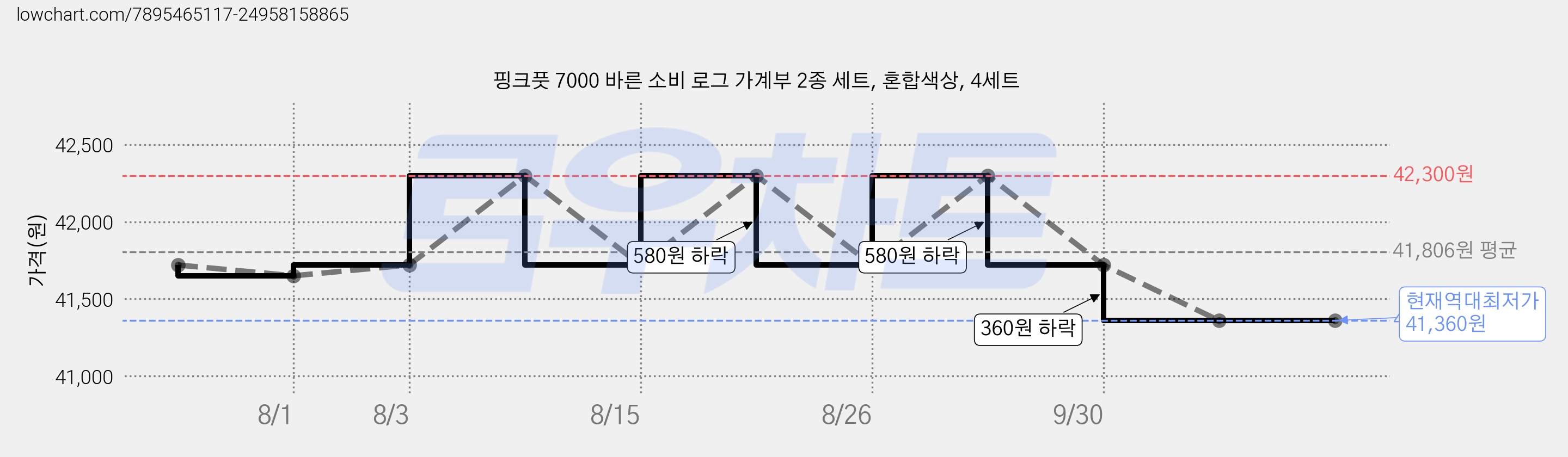 핑크풋 7000 바른 소비 로그 가계부 2종 세트, 혼합색상, 4세트 가격 변동 차트, 현재가 41,360원, 역대최저가