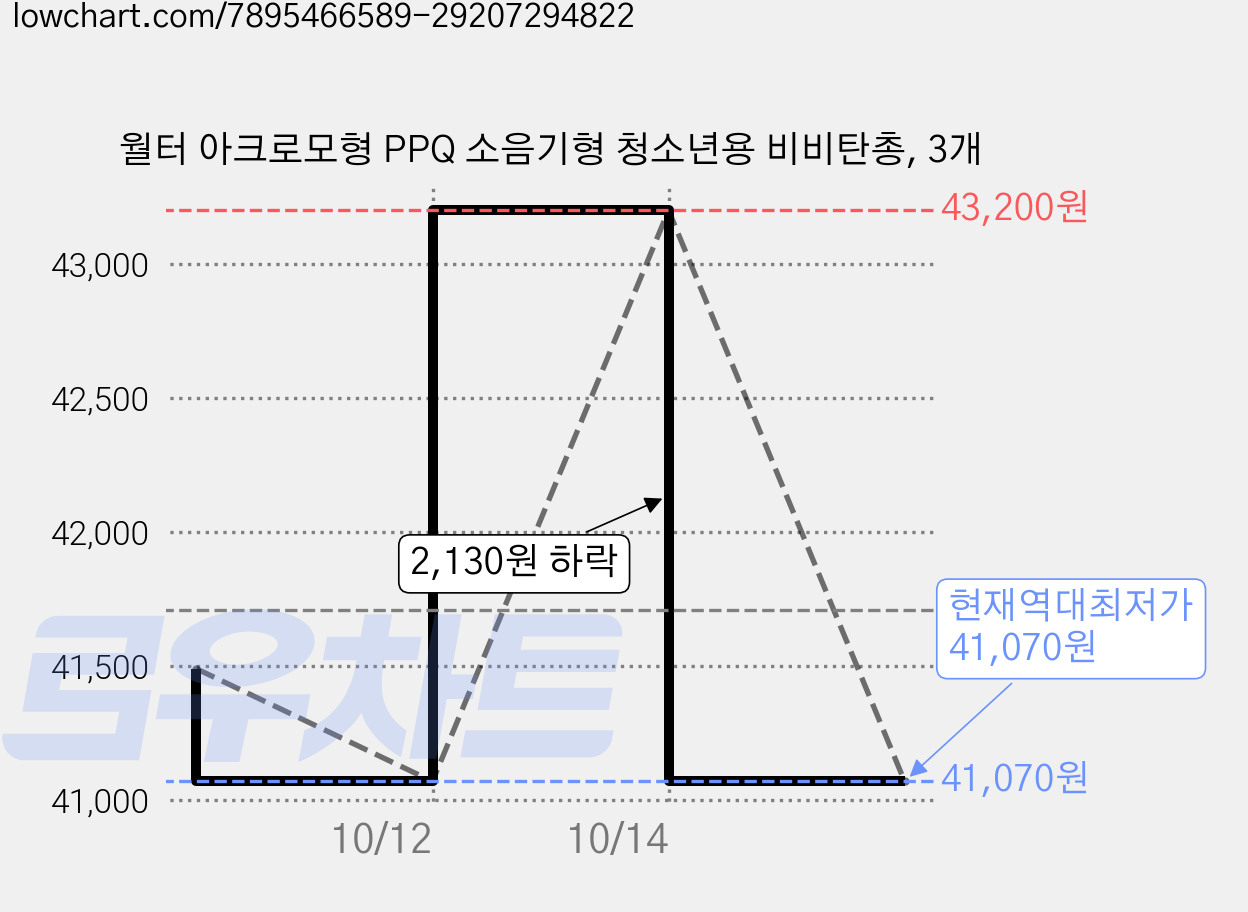 월터 아크로모형 PPQ 소음기형 청소년용 비비탄총, 3개 가격 변동 차트, 현재가 41,070원, 역대최저가