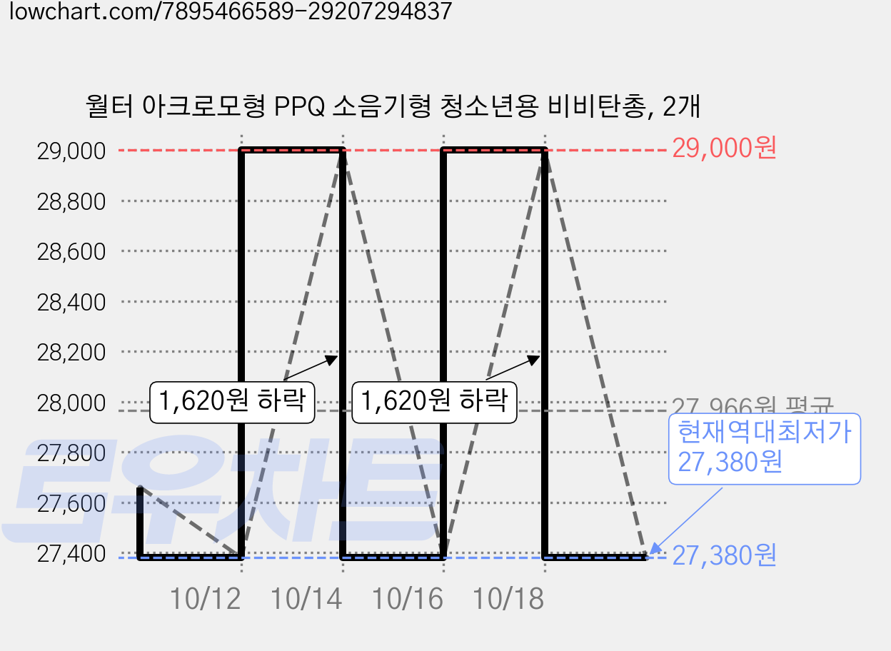 월터 아크로모형 PPQ 소음기형 청소년용 비비탄총, 2개 가격 변동 차트, 현재가 27,380원, 역대최저가