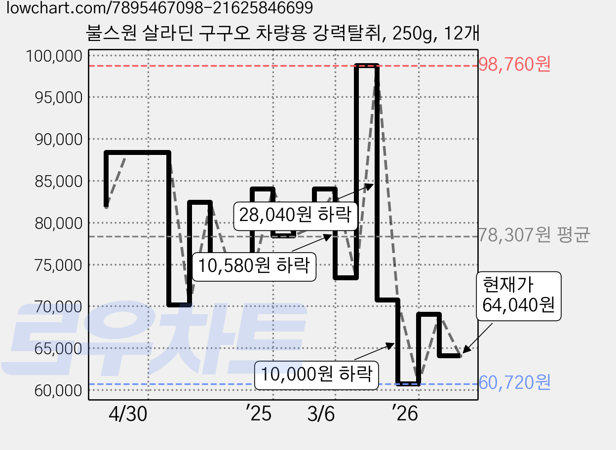 불스원 살라딘 구구오 차량용 강력탈취, 250g, 12개 가격 변동 차트, 현재가 64,040원, 관측 최저가 60,720원
