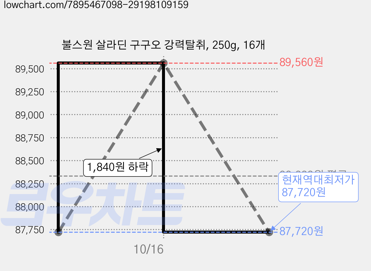 불스원 살라딘 구구오 강력탈취, 250g, 16개 가격 변동 차트, 현재가 87,720원, 역대최저가