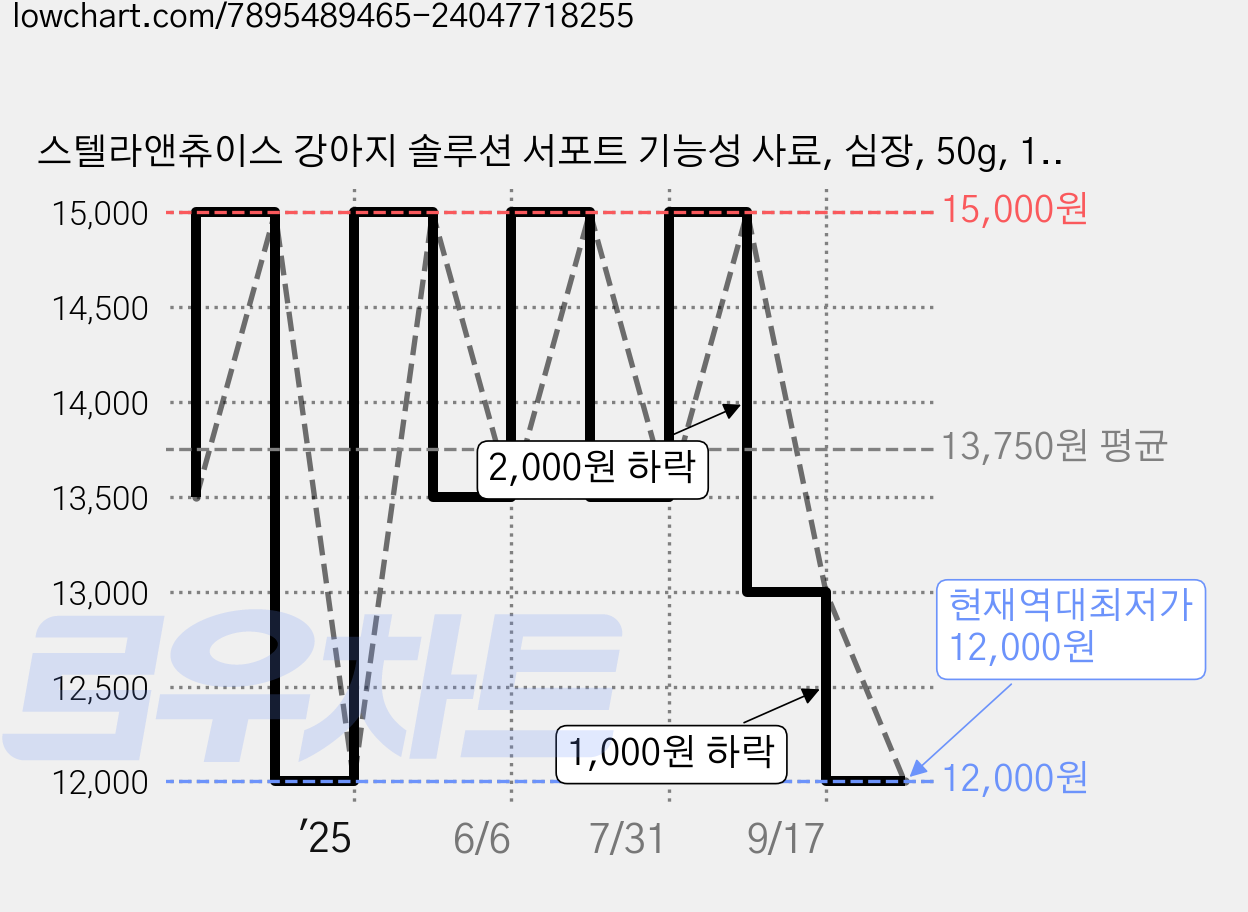스텔라앤츄이스 강아지 솔루션 서포트 기능성 사료, 심장, 50g, 1개 가격 변동 차트, 현재가 12,000원, 역대최저가