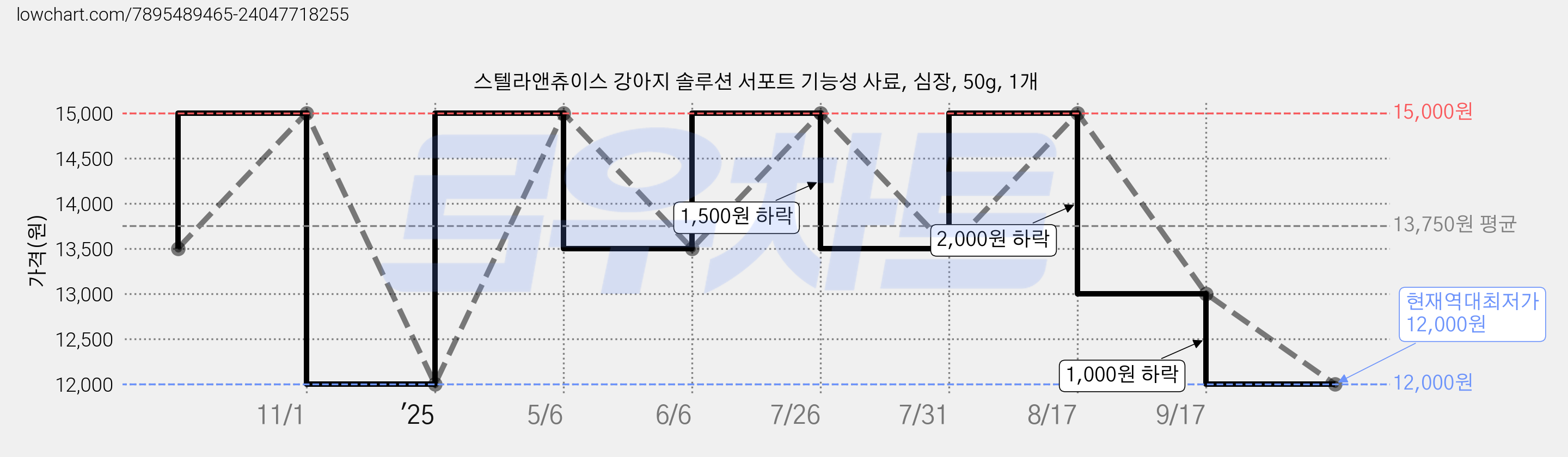 스텔라앤츄이스 강아지 솔루션 서포트 기능성 사료, 심장, 50g, 1개 가격 변동 차트, 현재가 12,000원, 역대최저가