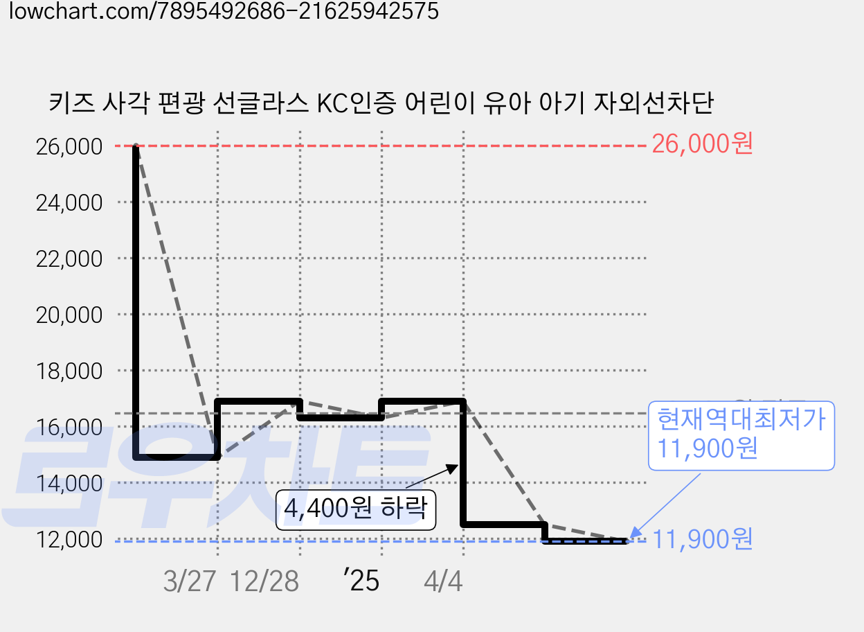 키즈 사각 편광 선글라스 KC인증 어린이 유아 아기 자외선차단 가격 변동 차트, 현재가 11,900원, 역대최저가