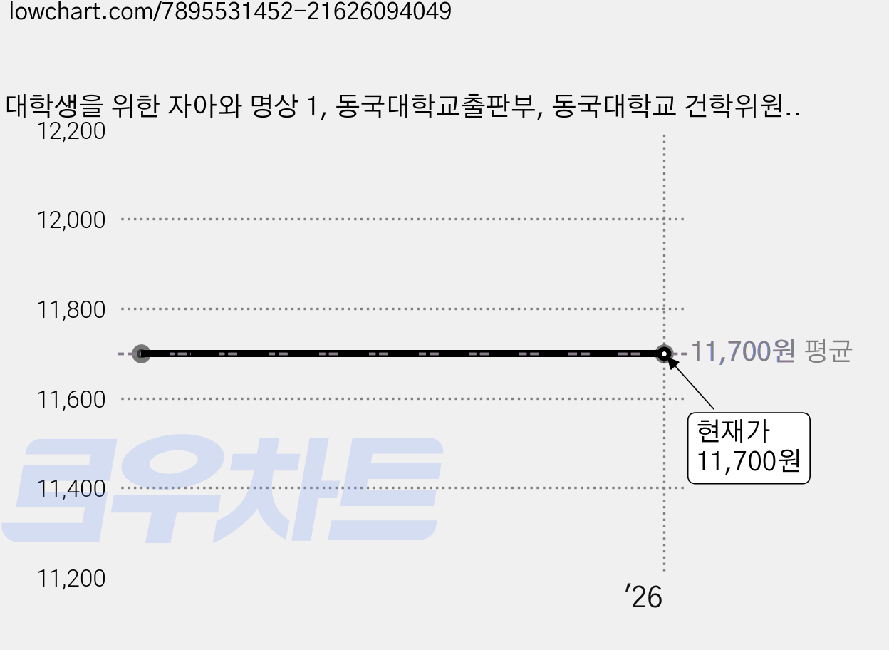 대학생을 위한 자아와 명상 1, 동국대학교출판부, 동국대학교 건학위원회 가격 변동 차트, 현재가 11,700원