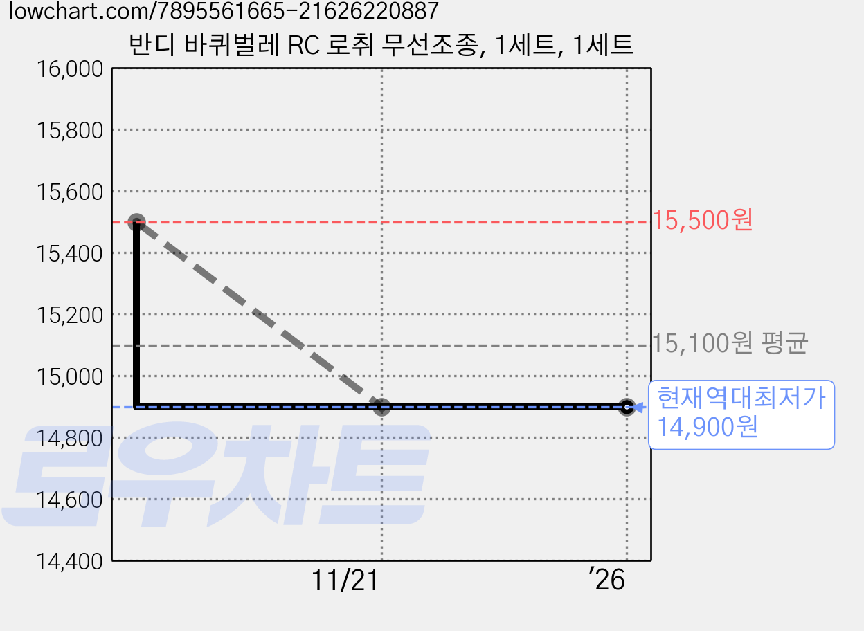 반디 바퀴벌레 RC 로취 무선조종, 1세트, 1세트 가격 변동 차트, 현재가 14,900원, 역대최저가