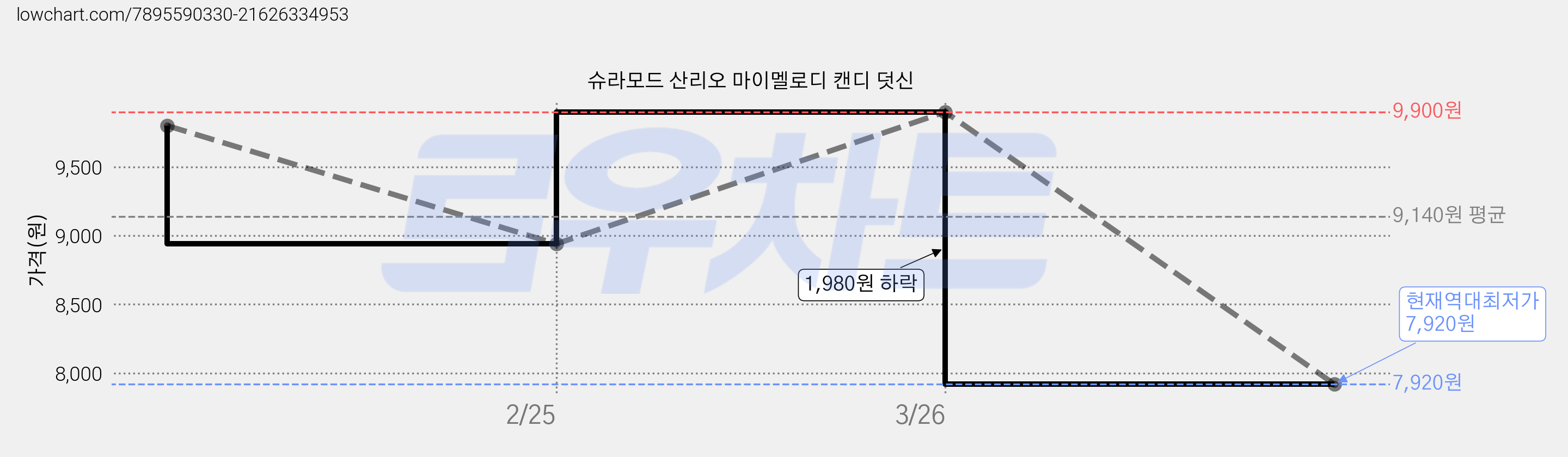 슈라모드 산리오 마이멜로디 캔디 덧신 가격 변동 차트, 현재가 7,920원, 역대최저가