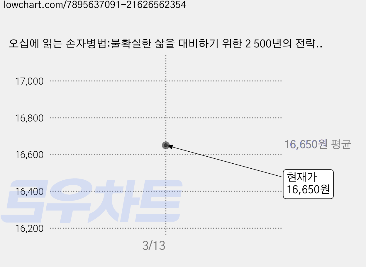 오십에 읽는 손자병법:불확실한 삶을 대비하기 위한 2 500년의 전략, 최송목, 유노북스 가격 변동 차트, 현재가 16,650원