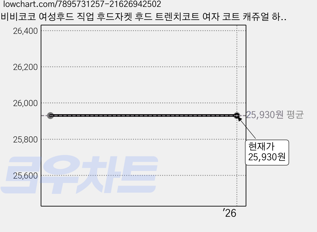 비비코코 여성후드 직업 후드자켓 후드 트렌치코트 여자 코트 캐쥬얼 하프 코트 가격 변동 차트, 현재가 25,930원