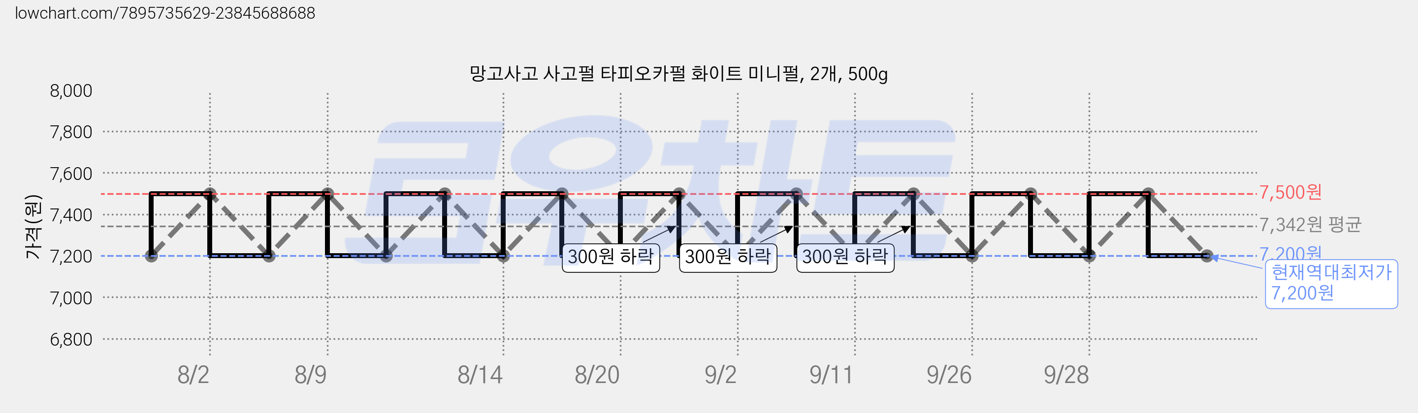 망고사고 사고펄 타피오카펄 화이트 미니펄, 2개, 500g 가격 변동 차트, 현재가 7,200원, 역대최저가