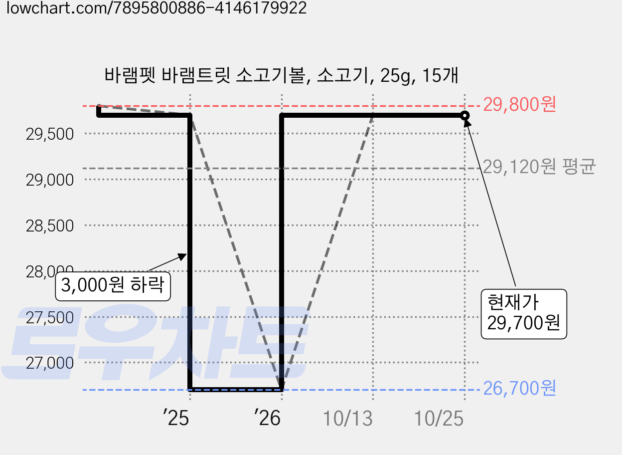 바램펫 바램트릿 소고기볼, 소고기, 25g, 15개 가격 변동 차트, 현재가 29,700원, 관측 최저가 26,700원