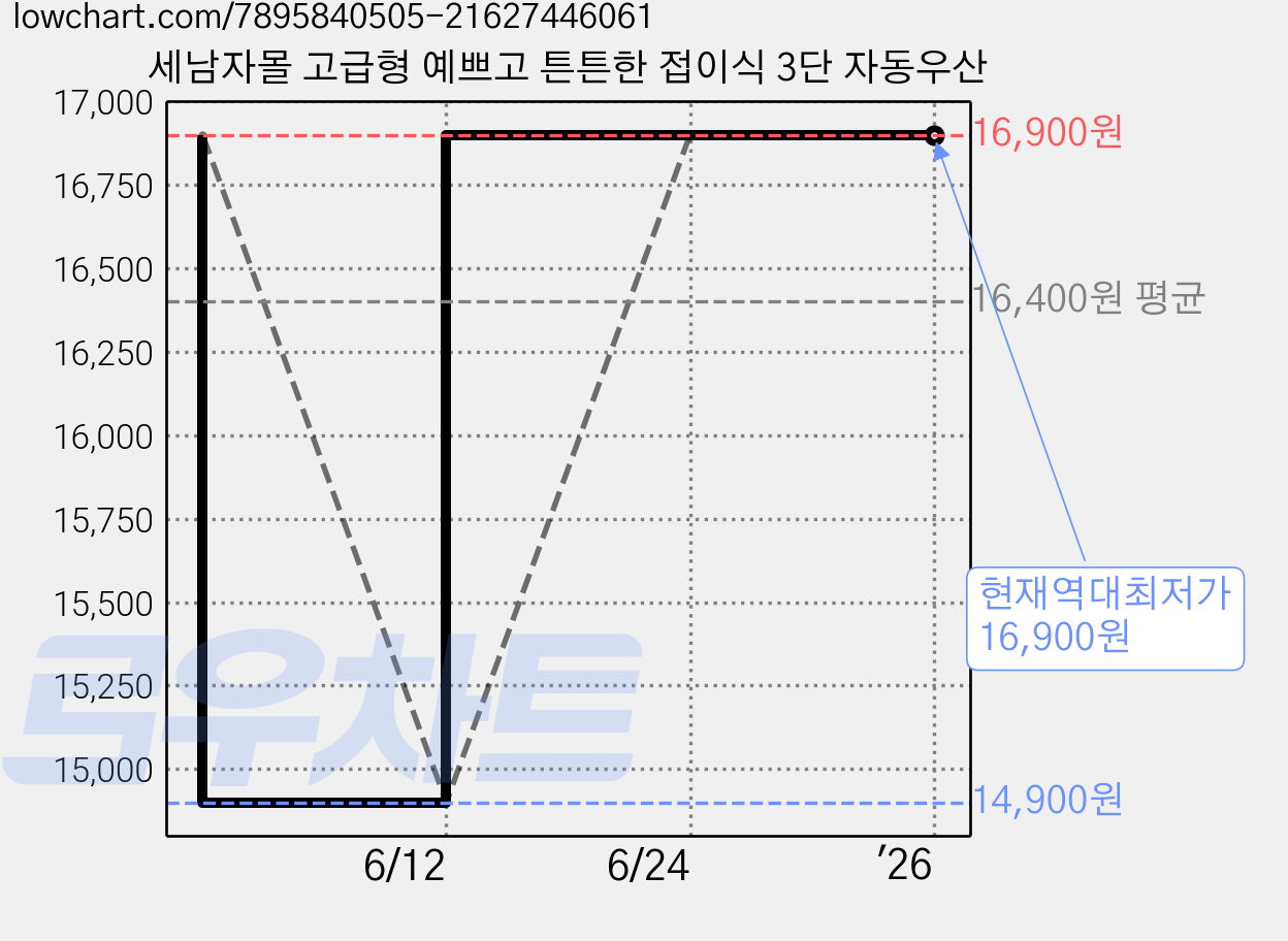 세남자몰 고급형 예쁘고 튼튼한 접이식 3단 자동우산 가격 변동 차트, 현재가 16,900원, 역대최저가