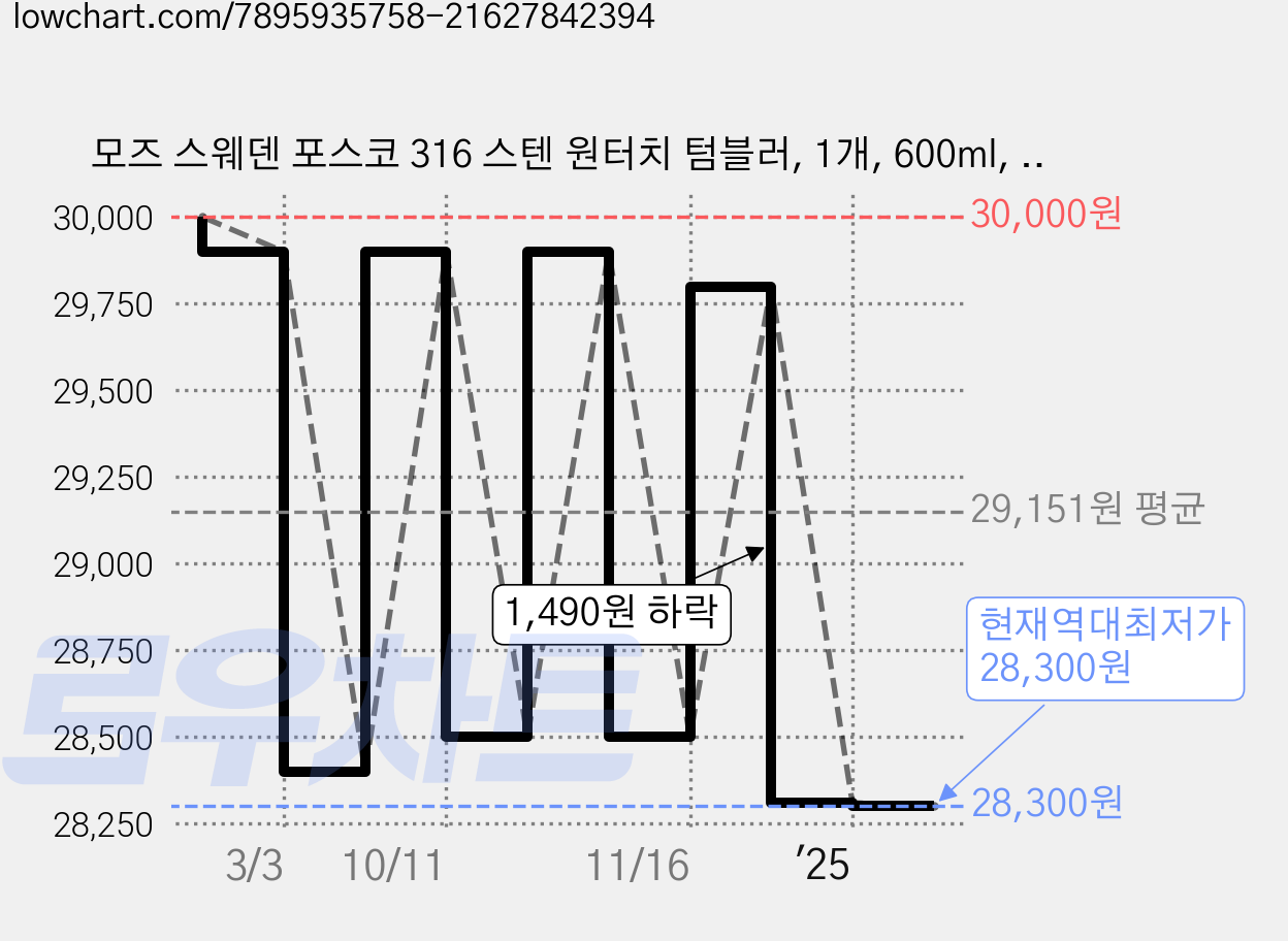 모즈 스웨덴 포스코 316 스텐 원터치 텀블러, 1개, 600ml, 포레스트그린 가격 변동 차트, 현재가 28,300원, 역대최저가