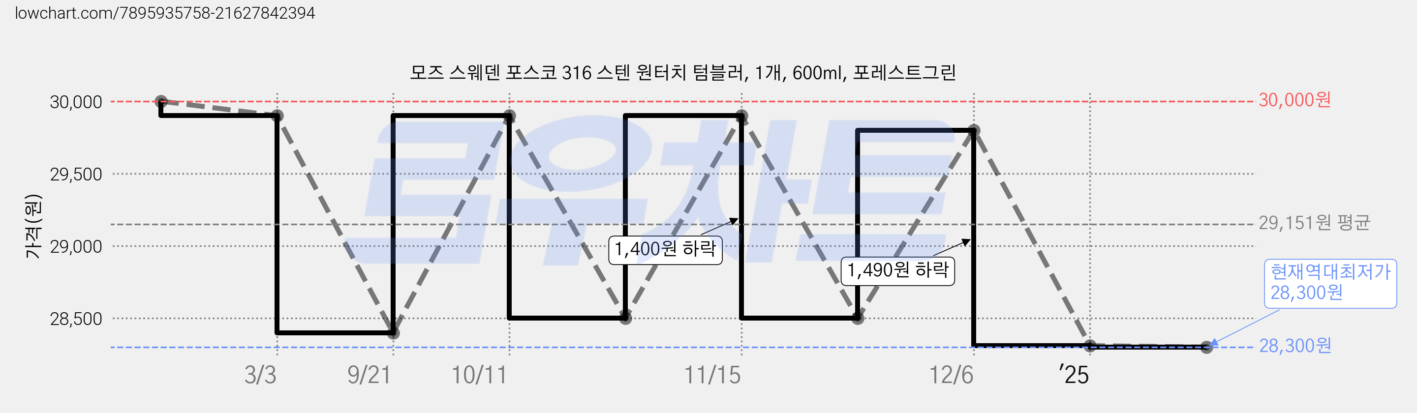 모즈 스웨덴 포스코 316 스텐 원터치 텀블러, 1개, 600ml, 포레스트그린 가격 변동 차트, 현재가 28,300원, 역대최저가