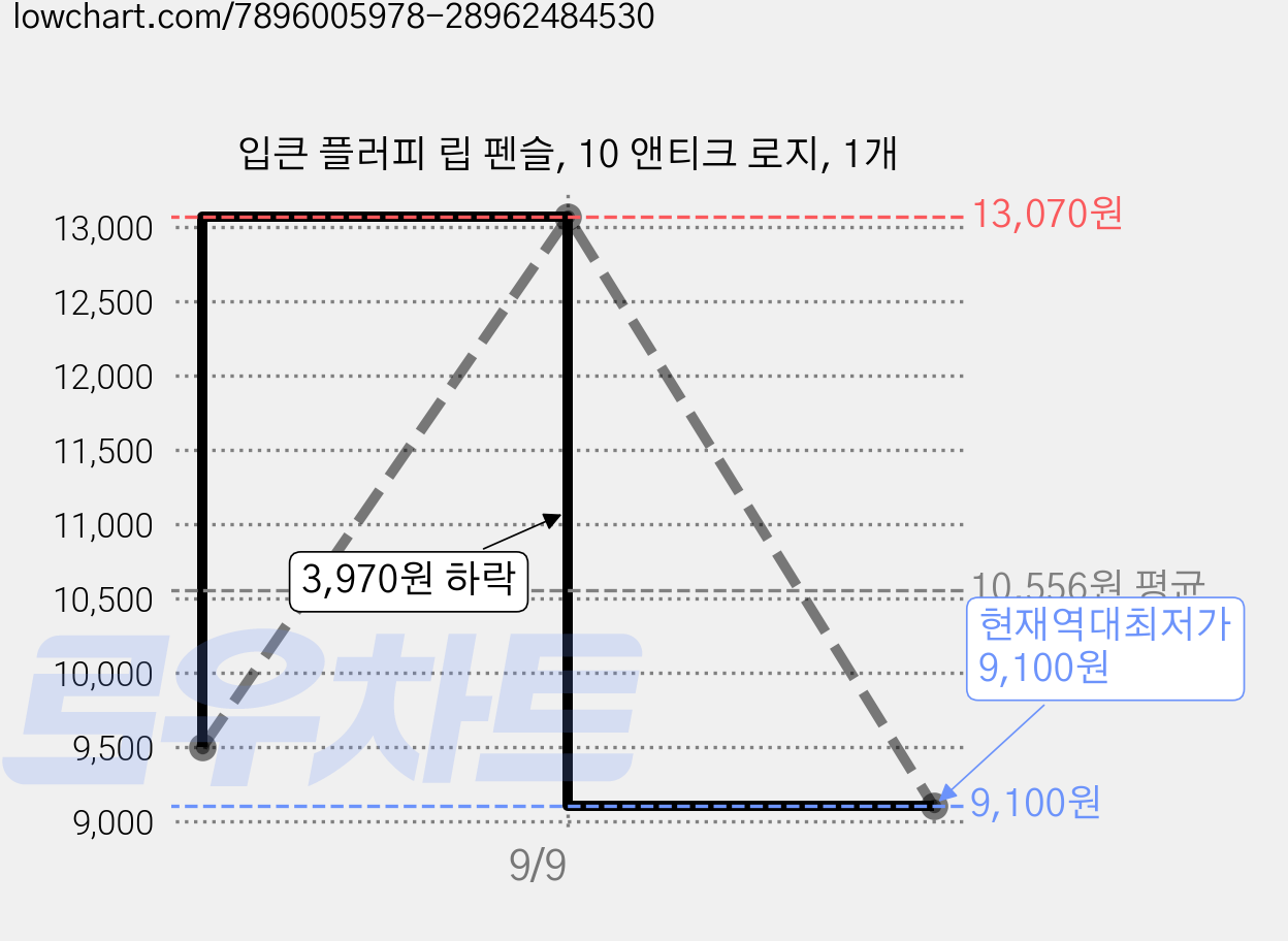 입큰 플러피 립 펜슬, 10 앤티크 로지, 1개 가격 변동 차트, 현재가 9,100원, 역대최저가