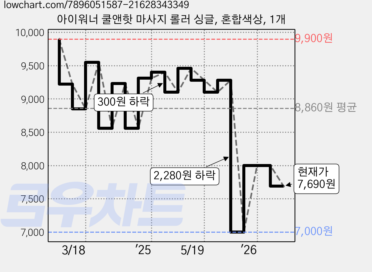 아이워너 쿨앤핫 마사지 롤러 싱글, 혼합색상, 1개 가격 변동 차트, 현재가 7,690원, 관측 최저가 7,000원