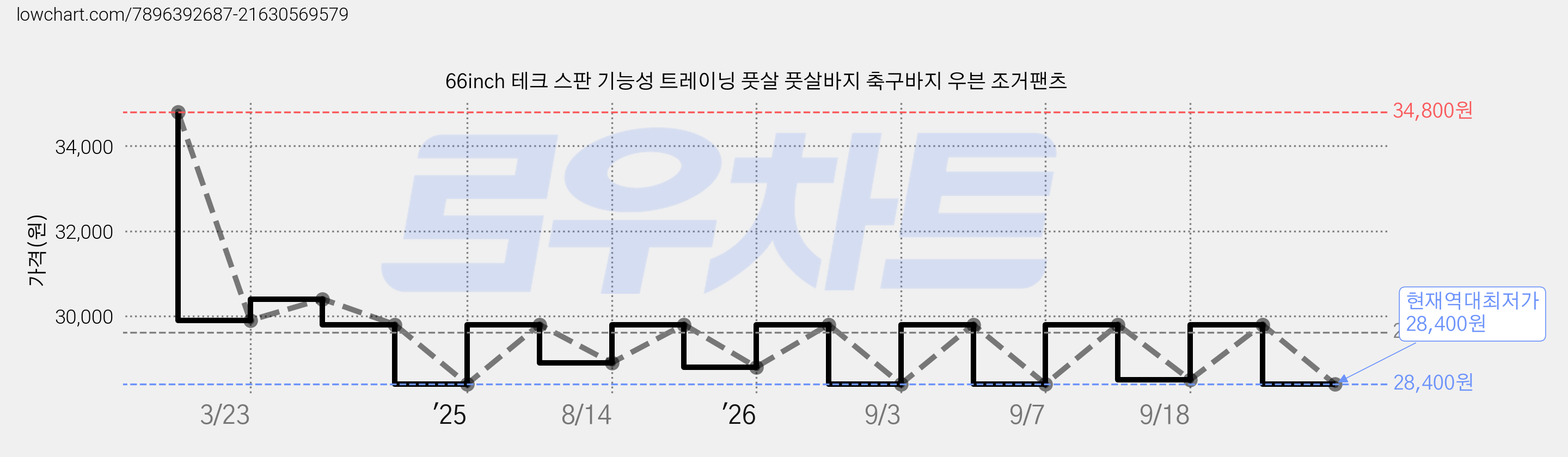 66inch 테크 스판 기능성 트레이닝 풋살 풋살바지 축구바지 우븐 조거팬츠 가격 변동 차트, 현재가 28,400원, 역대최저가