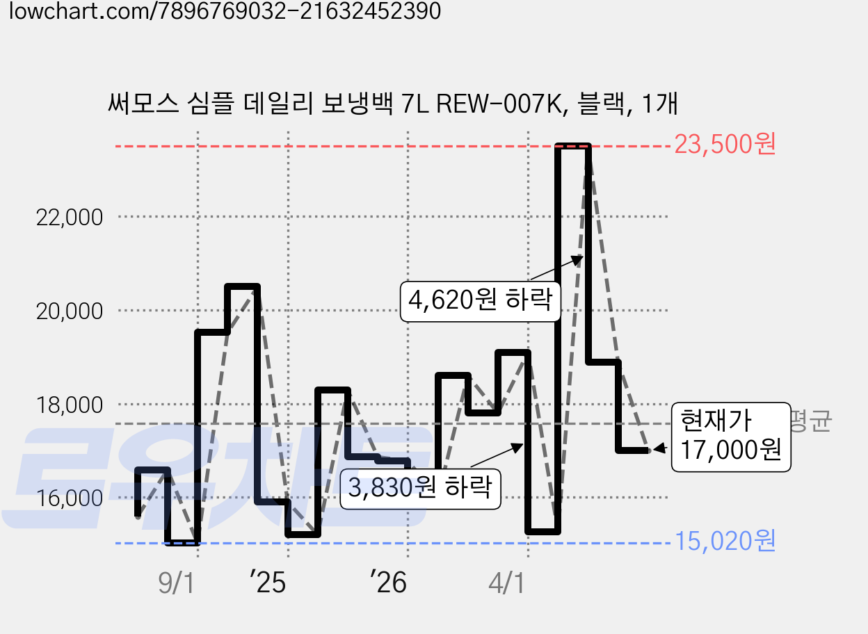 써모스 심플 데일리 보냉백 7L REW-007K, 블랙, 1개 가격 변동 차트, 현재가 17,000원, 관측 최저가 14,240원