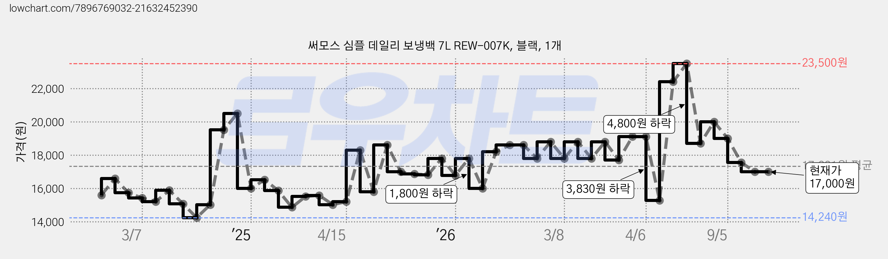 써모스 심플 데일리 보냉백 7L REW-007K, 블랙, 1개 가격 변동 차트, 현재가 17,000원, 관측 최저가 14,240원