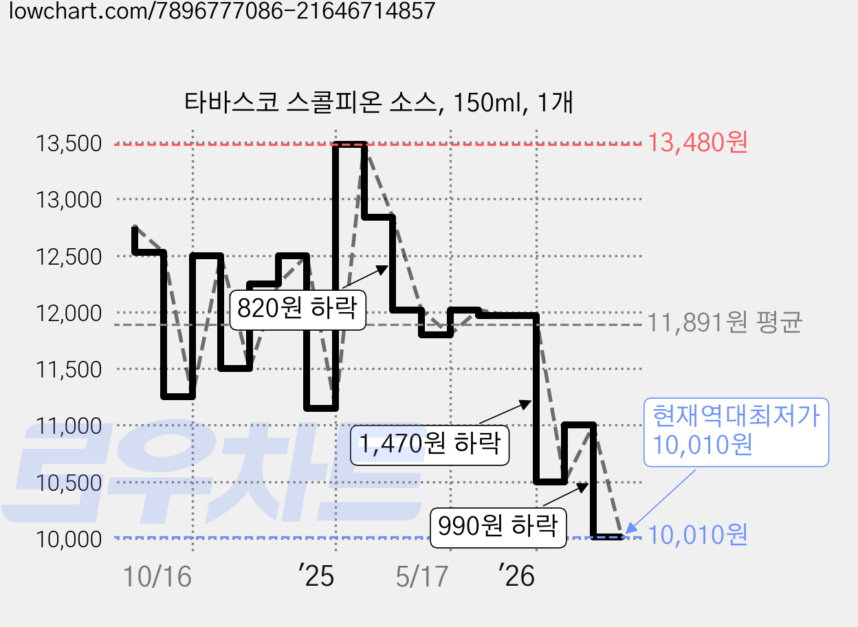 타바스코 스콜피온 소스, 150ml, 1개 가격 변동 차트, 현재가 10,010원, 역대최저가