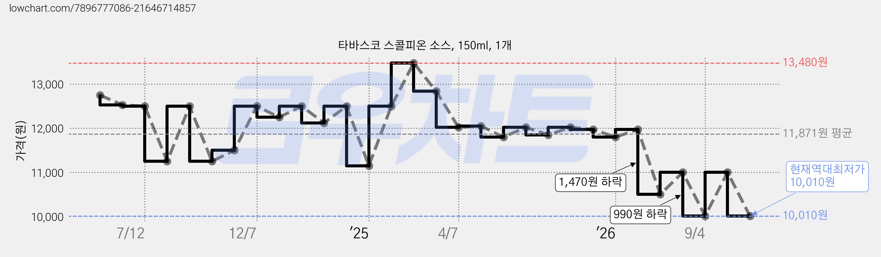 타바스코 스콜피온 소스, 150ml, 1개 가격 변동 차트, 현재가 10,010원, 역대최저가
