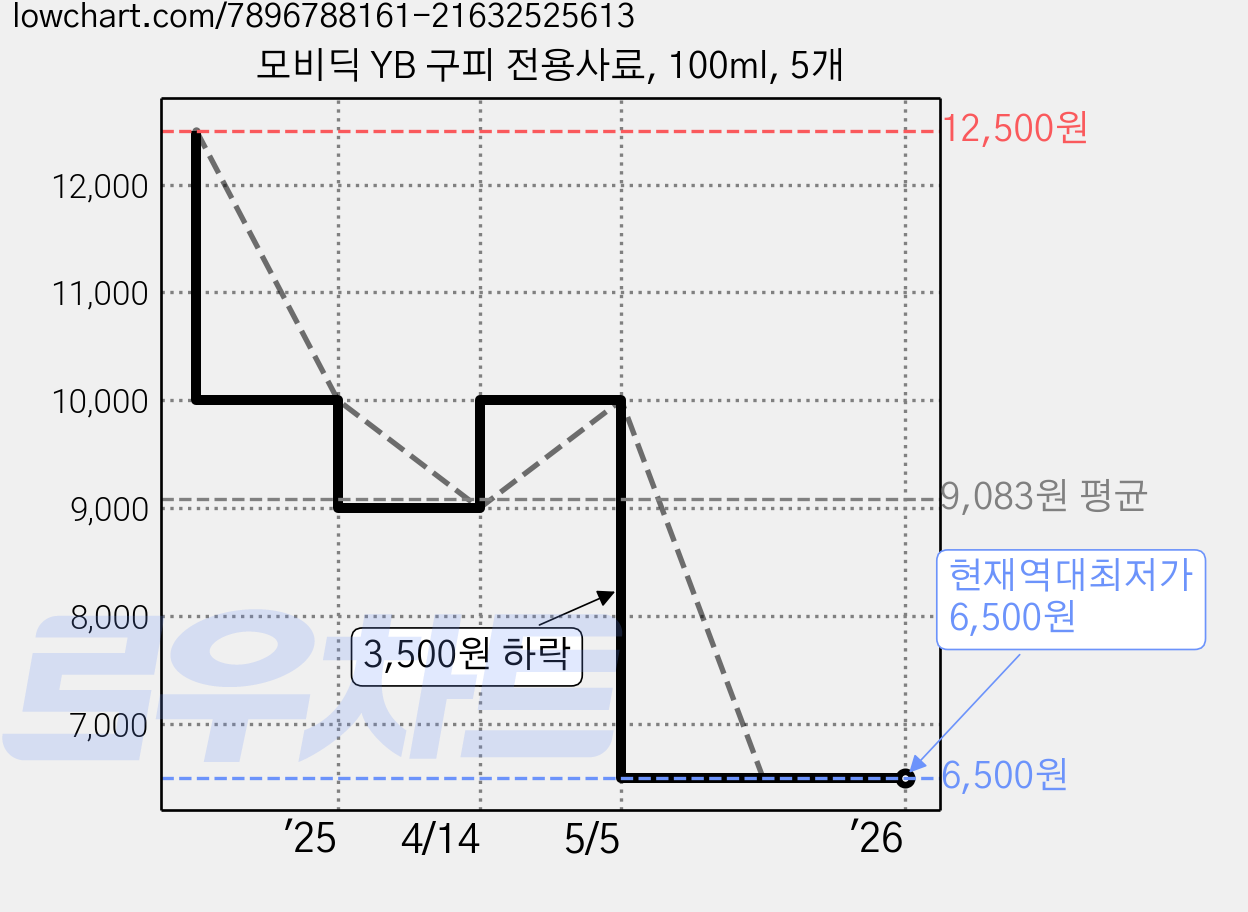 모비딕 YB 구피 전용사료, 100ml, 5개 가격 변동 차트, 현재가 6,500원, 역대최저가