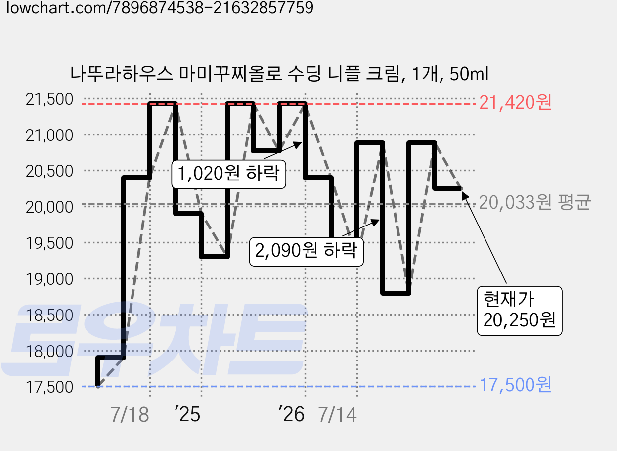 나뚜라하우스 마미꾸찌올로 수딩 니플 크림, 1개, 50ml 가격 변동 차트, 현재가 20,250원, 관측 최저가 17,500원