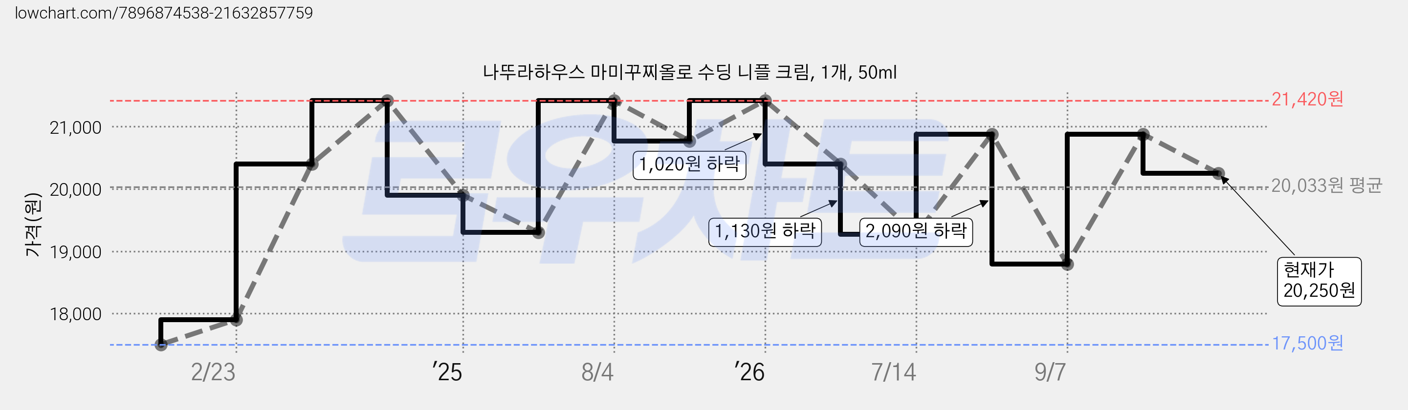 나뚜라하우스 마미꾸찌올로 수딩 니플 크림, 1개, 50ml 가격 변동 차트, 현재가 20,250원, 관측 최저가 17,500원