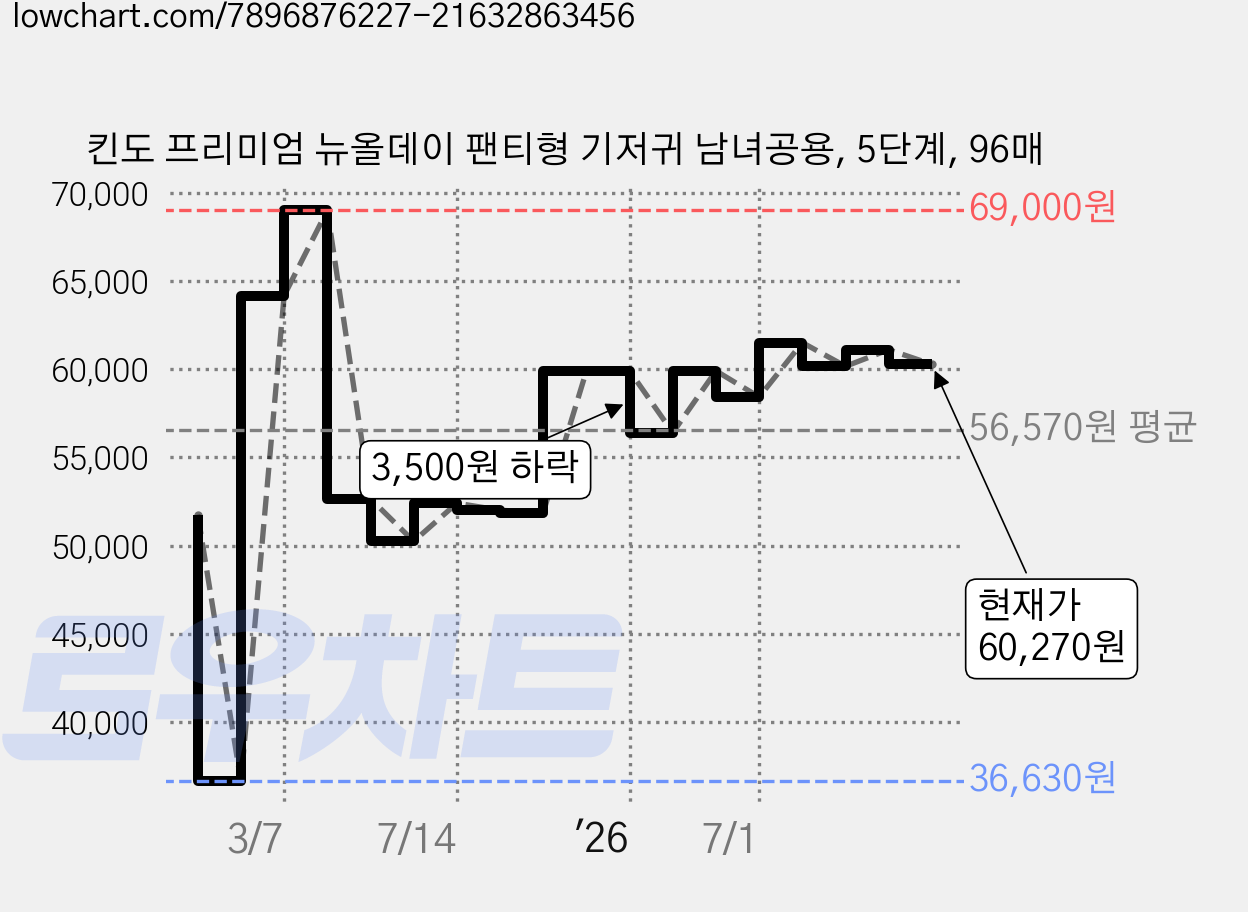 킨도 프리미엄 뉴올데이 팬티형 기저귀 남녀공용, 5단계, 96매 가격 변동 차트, 현재가 60,270원, 관측 최저가 36,630원