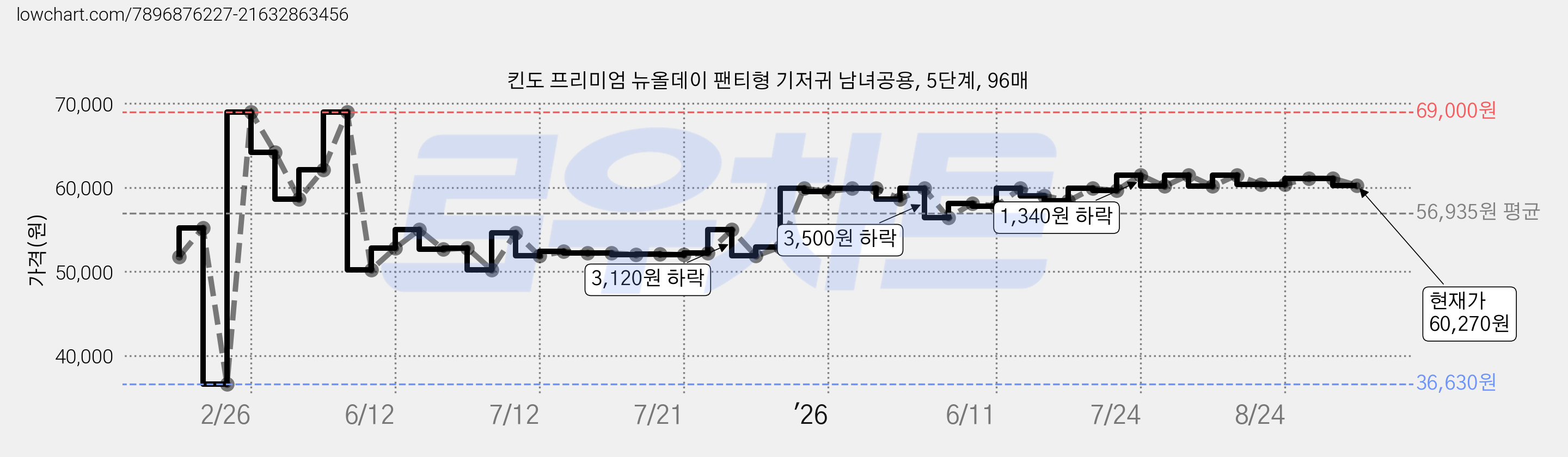 킨도 프리미엄 뉴올데이 팬티형 기저귀 남녀공용, 5단계, 96매 가격 변동 차트, 현재가 60,270원, 관측 최저가 36,630원