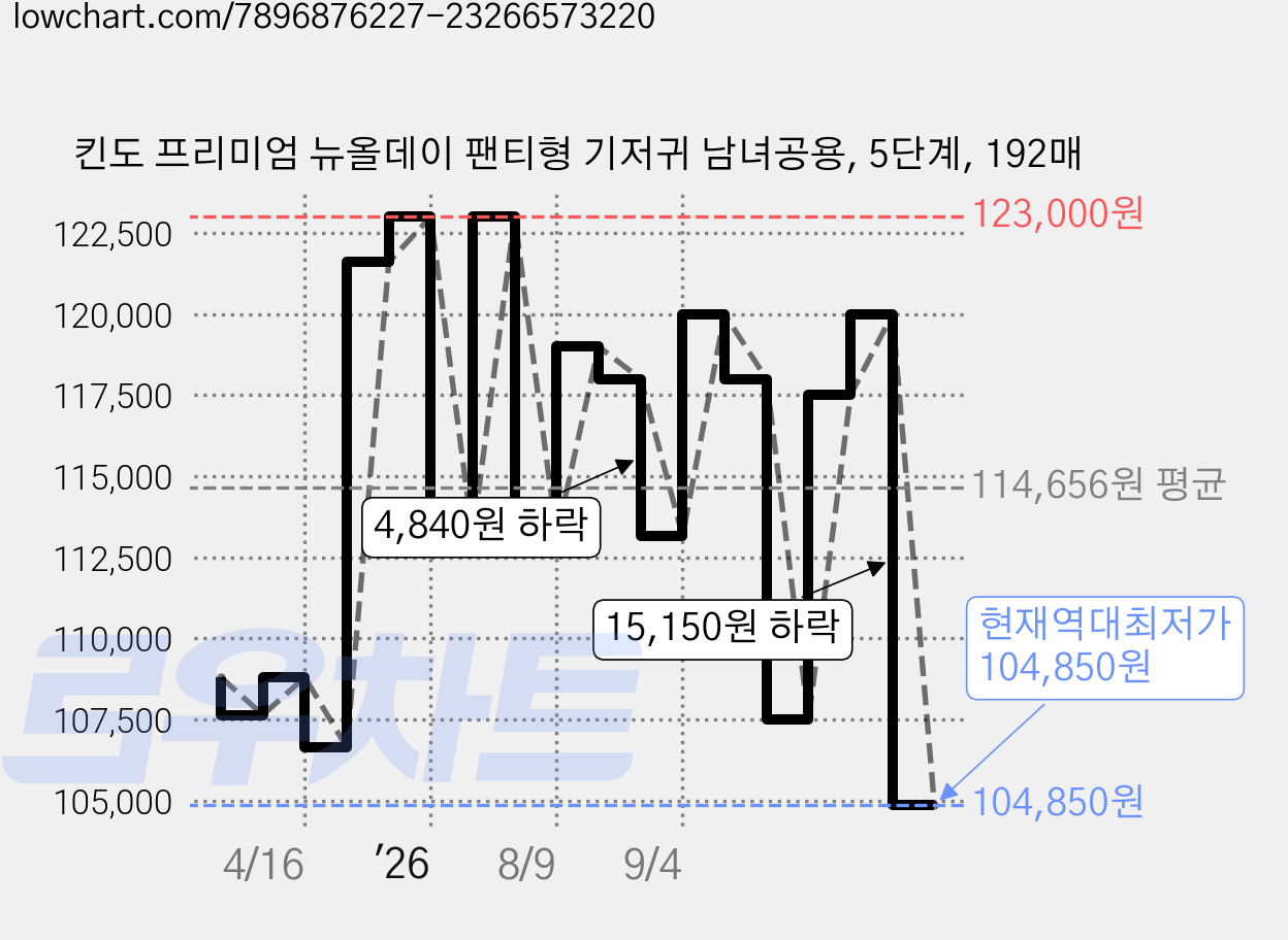 킨도 프리미엄 뉴올데이 팬티형 기저귀 남녀공용, 5단계, 192매 가격 변동 차트, 현재가 104,850원, 역대최저가