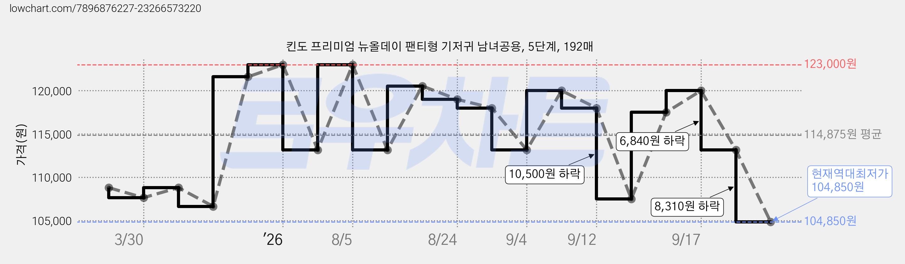킨도 프리미엄 뉴올데이 팬티형 기저귀 남녀공용, 5단계, 192매 가격 변동 차트, 현재가 104,850원, 역대최저가