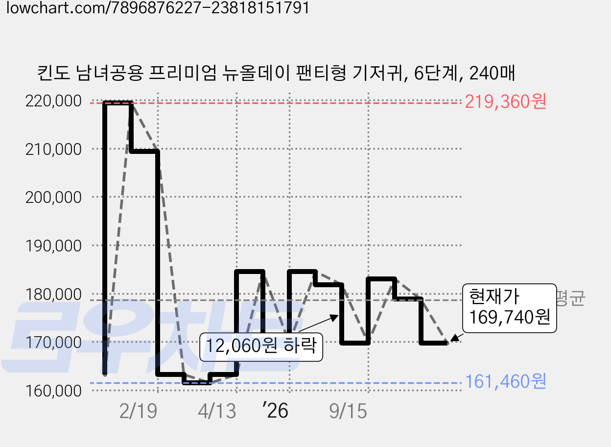 킨도 남녀공용 프리미엄 뉴올데이 팬티형 기저귀, 6단계, 240매 가격 변동 차트, 현재가 169,740원, 관측 최저가 161,460원