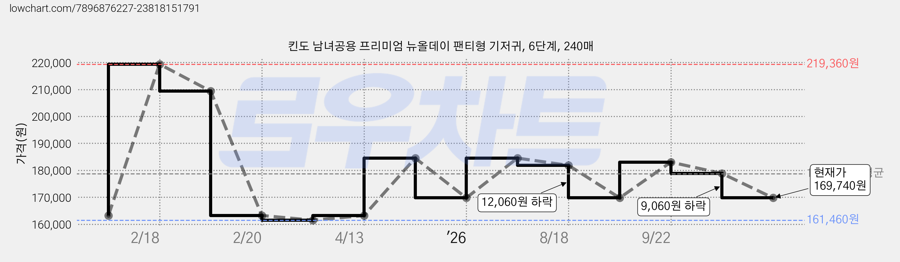 킨도 남녀공용 프리미엄 뉴올데이 팬티형 기저귀, 6단계, 240매 가격 변동 차트, 현재가 169,740원, 관측 최저가 161,460원