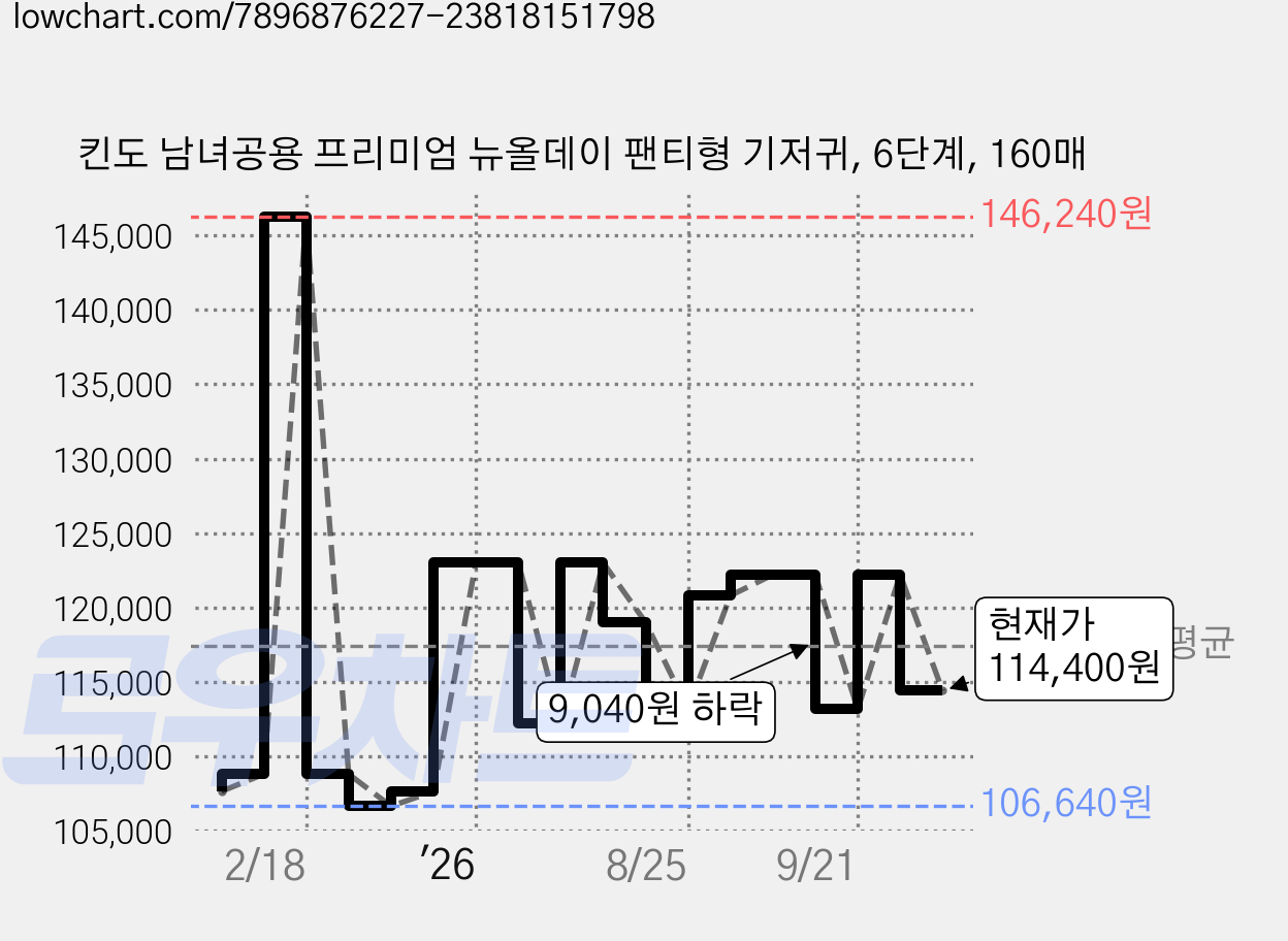 킨도 남녀공용 프리미엄 뉴올데이 팬티형 기저귀, 6단계, 160매 가격 변동 차트, 현재가 114,400원, 관측 최저가 106,640원